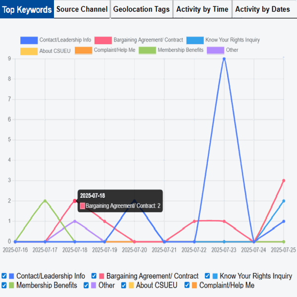 Analytics Dashboard